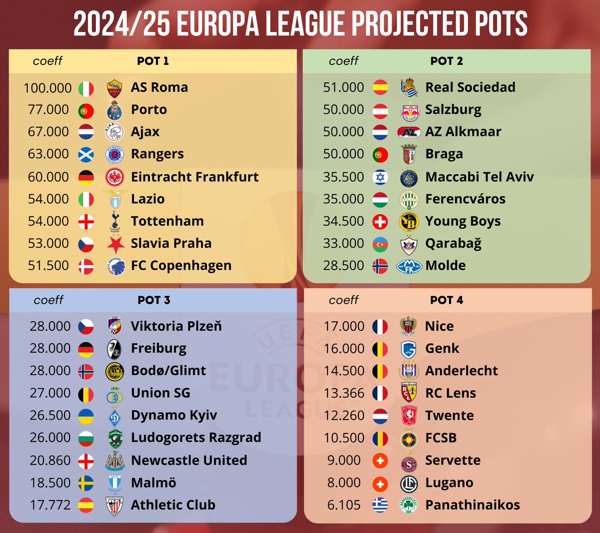 Europa League - Projected pots. 🏴󠁧󠁢󠁥󠁮󠁧󠁿 OUT - Manchester United 🏴󠁧󠁢󠁥󠁮󠁧󠁿 IN - Newcastle United 🇩🇰 OUT - Brøndby 🇩🇰 IN - FC Copenhagen