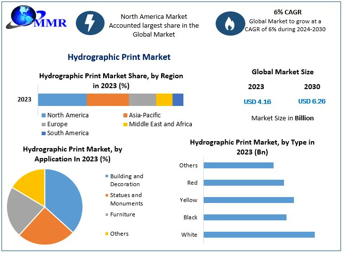 'Dive into the expanding #Hydrographic #Print #Market! 🌊 Valued at USD 4.16 Bn. in 2023, it's projected to surge to nearly USD 6.26 Bn. by 2030, with a steady 6% growth rate. #HydrographicPrint #MarketExpansion'

Click here: tinyurl.com/ykb3uk7y