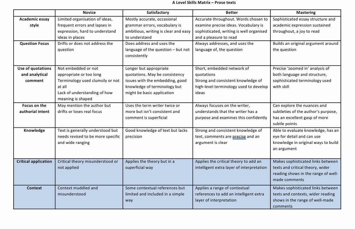 @Bronte24913251 @Team_English1 I use this grid at the start. A problem with A Level mark schemes is they assume knowledge of a whole text, or even 2 for prose. It’s too hard, and demoralising, to use the mark scheme straight away. I highlight on this and stress that mastering does not mean it’s all perfect.