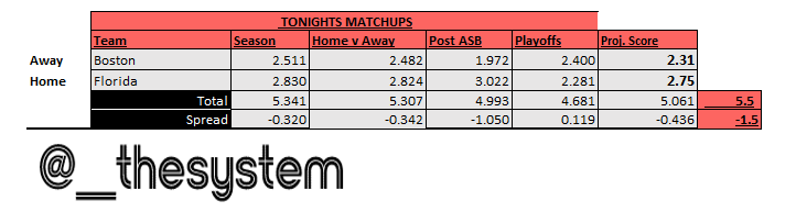 BOS/FL SYSTEM PROJECTIONS 5/6

No plays for tonight's game. Leaning towards Panthers to win at home.

#NHL #gamblingx