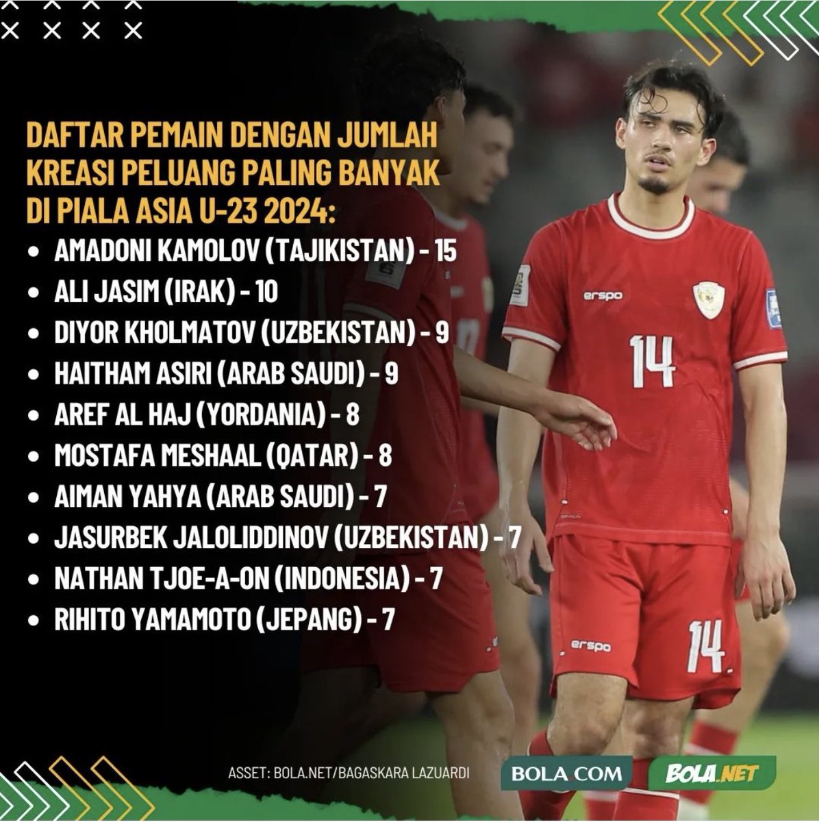 Ada siapa tuh? 10 pemain yg bikin kreasi peluang paling banyak di Piala Asia U23

Via @Bolanet @bolacomID