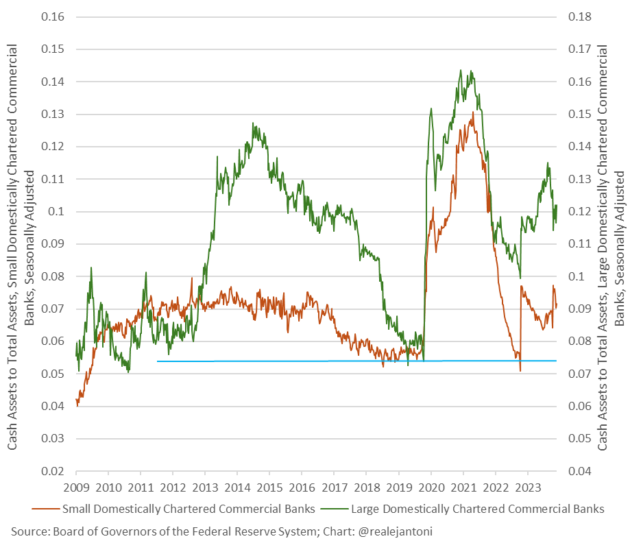 Since bank term funding program ended mid-Mar, the discount window has been able to plug any of the small holes in the dyke, but there's still no sign that troubled banks have adequately cleaned up their balance sheets; they simply can't make enough loans at high interest rates: