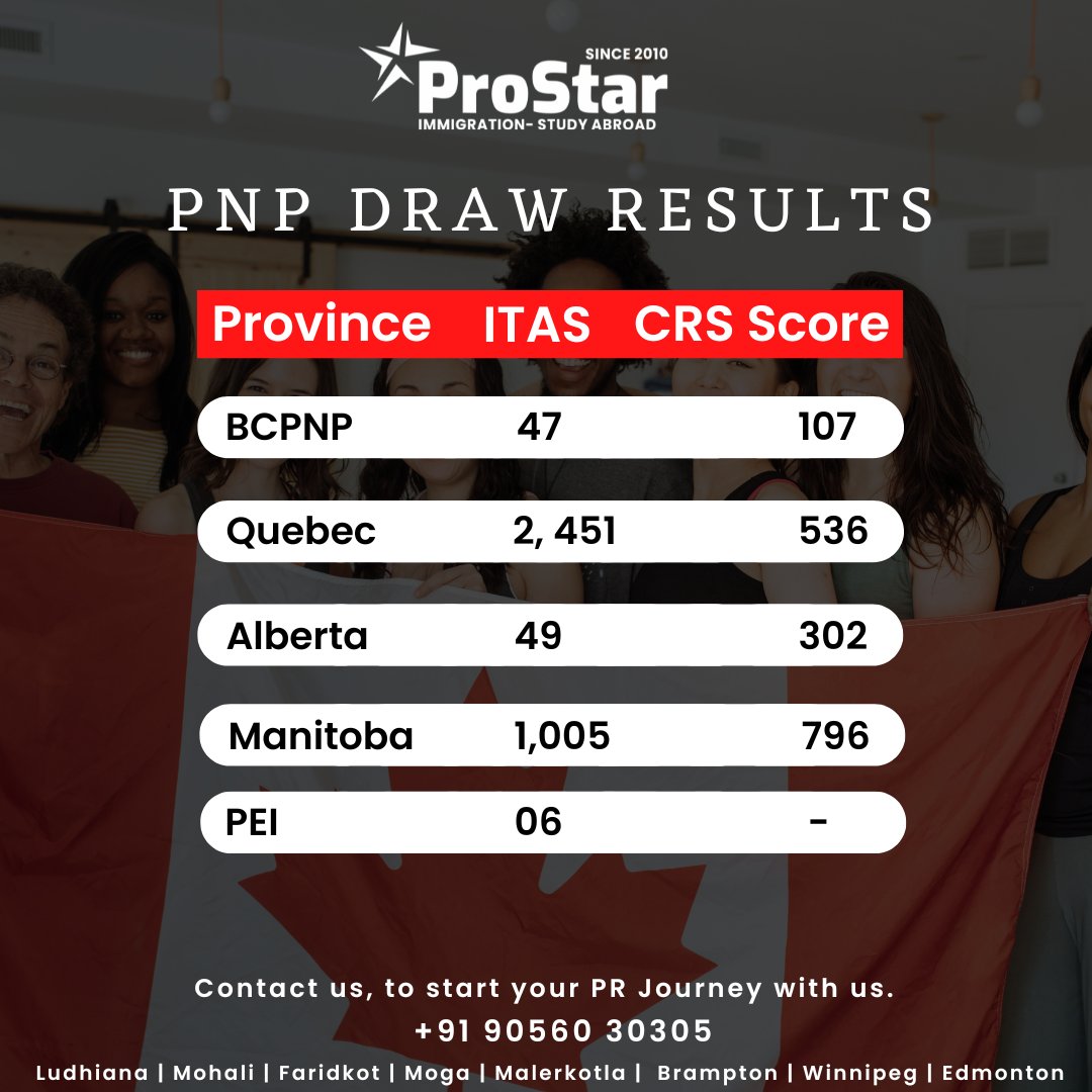 Ready to kickstart your PR journey? ✈️🍁 Contact us now to navigate the latest PNP draw results and secure your pathway to Canada! 🇨🇦  📞 +91 90560 30306
📞 +91 90560 30305  #PNP #ImmigrationExperts #CanadaPR #MPNP #BCPNP #CanadaPRunderPNP #PEI #AAIPNP #qubec