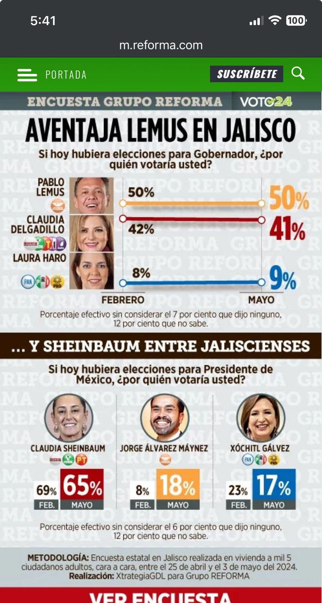 Según esta encuesta de @Reforma, el 65% de los electores en Jalisco votará por @Claudiashein Un contraste con el histórico que obtuvo @lopezobrador_ en ese estado: 2006: 19.22% 2012: 23.16% 2018: 41.75% Para quienes dudan que Claudia se llevará más votos que Andrés Manuel.