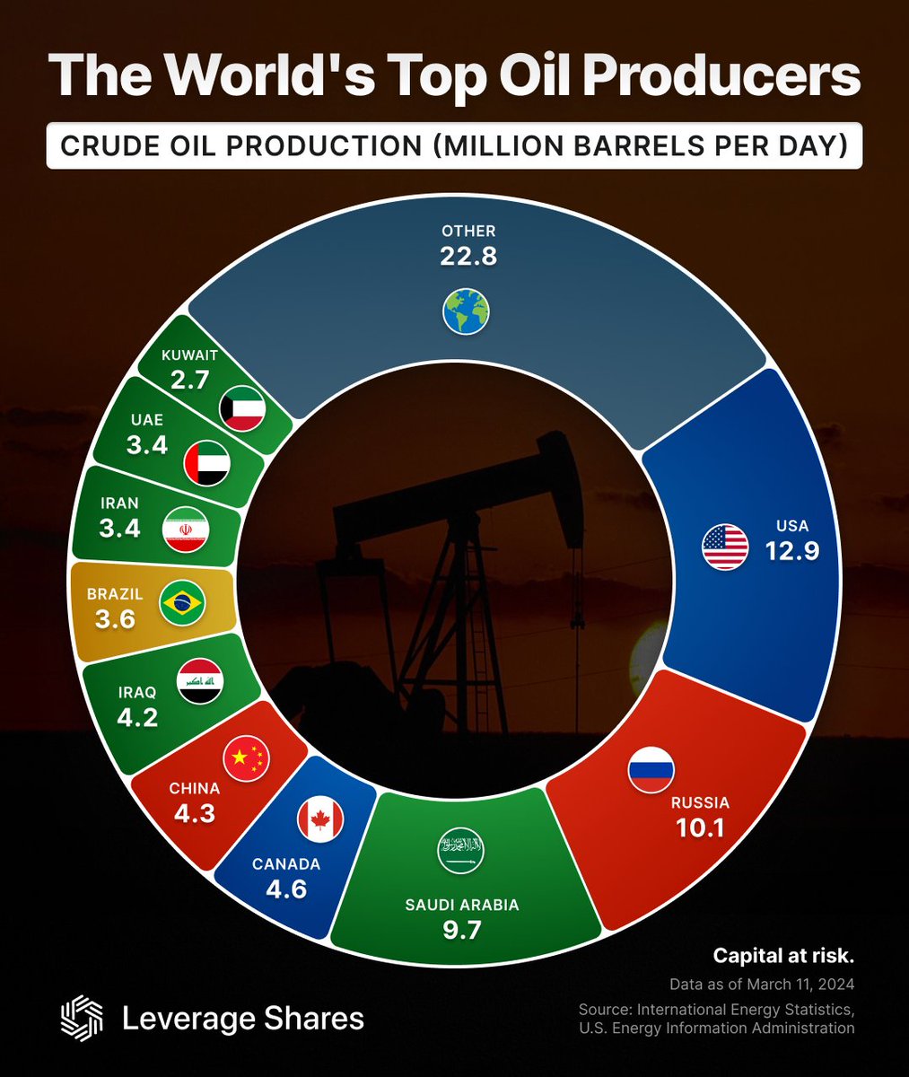 ⛽ Who's Fuelling the 🌍? #1 USA: 12.9M b/d #2 Russia: 10.1M b/d #3 Saudi Arabia: 9.7M b/d 🛢️ The US, Russia & Saudi Arabia account for ~40% of the world's oil production, amounting to 32.8M barrels per day (b/d) in 2023. Follow #LeverageShares for more. Capital at risk.