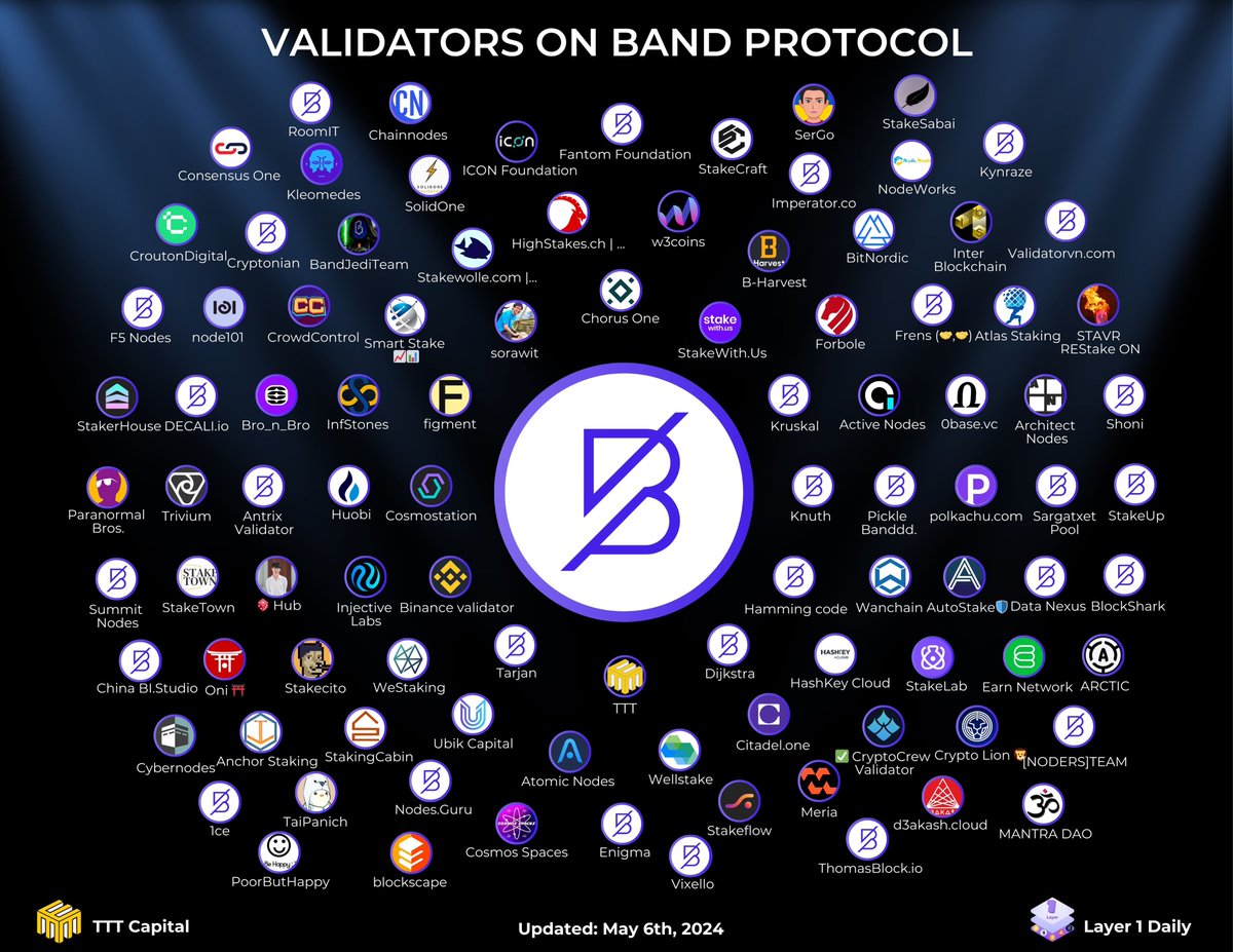 🔥Validators on @BandProtocol 🔥 At present, there are 93.27M $BAND staking on 98 validators of Band Protocol. @TTTcapital launched a validator on @BandProtocol & we are excited to be part of this ecosystem! 🥳 We always strive for a strong Band Protocol community in Vietnam.