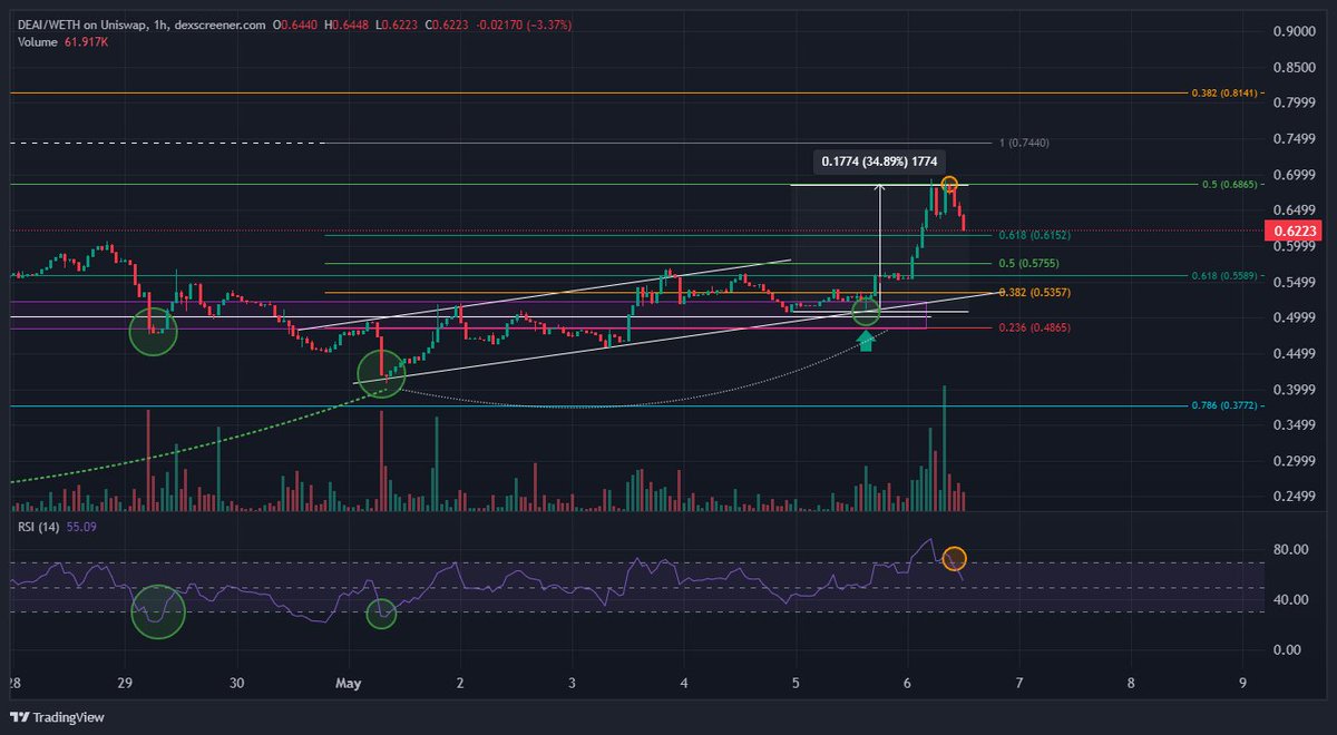 I told you, guys...

It not only went up, but it also surpassed my expectations.

$DEAI went up a total of 35% from its previous higher-low.

Sitting comfortably at $63.6M 🧐📈