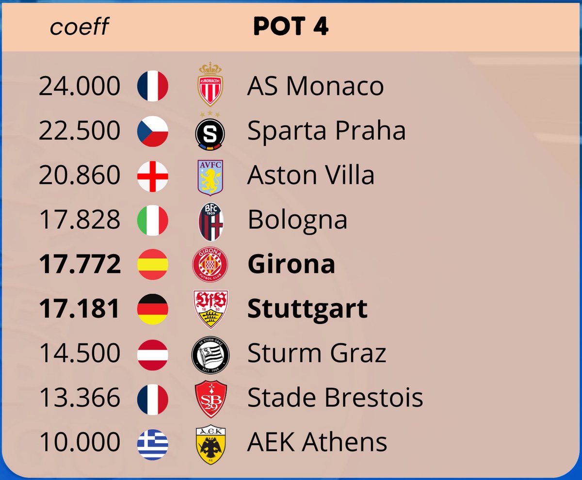 2024/25 Champions League - Pot 4: 🇪🇸 Girona confirmed their spot! 🇩🇪 Stuttgart confirmed their spot! 🏴󠁧󠁢󠁥󠁮󠁧󠁿 Aston Villa set to confirm it soon 🇮🇹 Bologna are getting closer as well