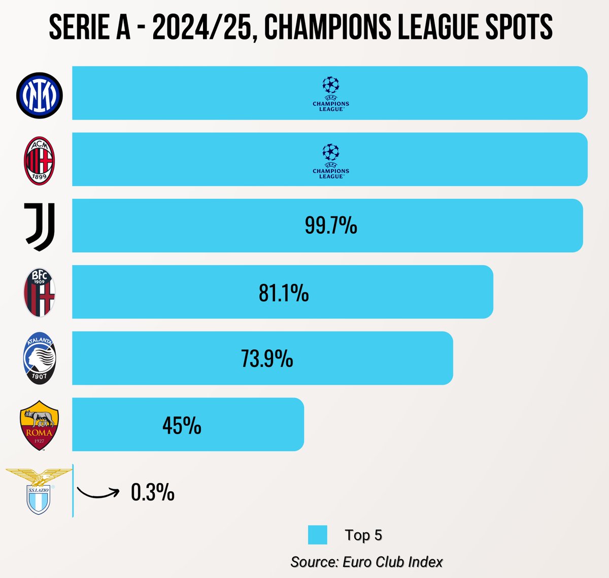 🇮🇹 To secure Champions League: Bologna - 81.1% Atalanta - 73.9% AS Roma - 45.0% (% per @EuroClubIndex)