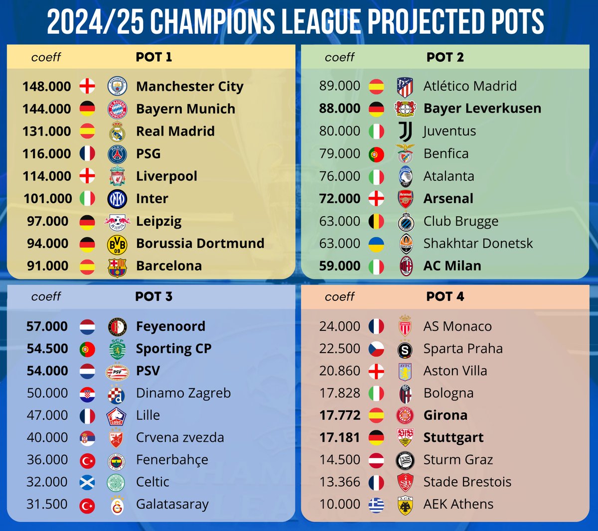 Champions League - Projected pots. 🔷 17/36 confirmed participants! 🔶 8/9 confirmed teams in Pot 1!