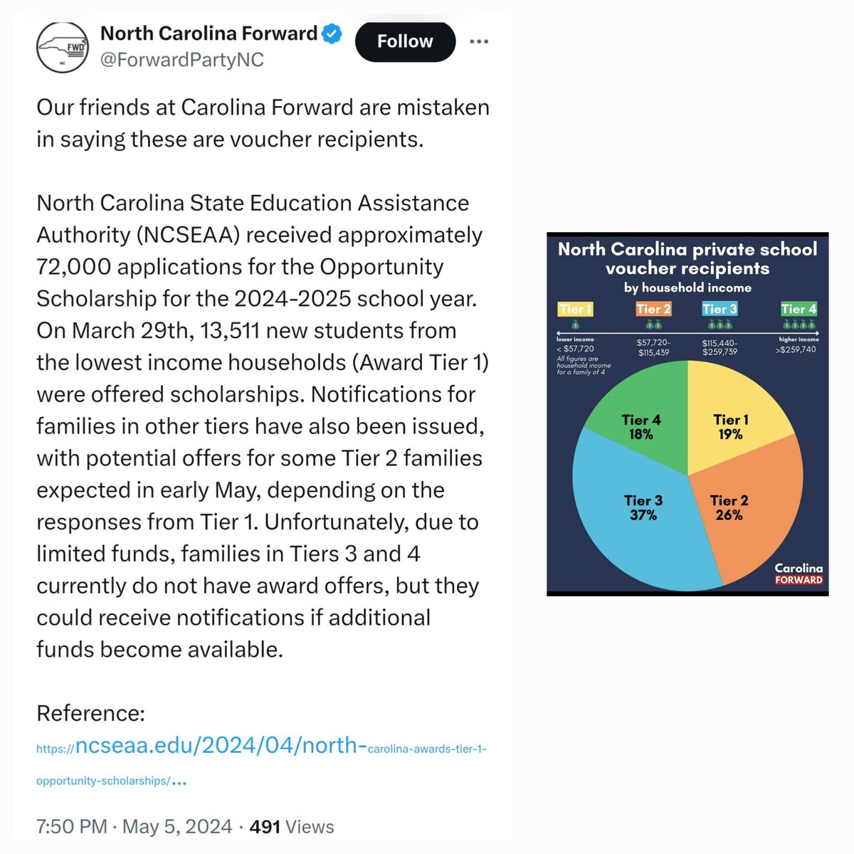 The graph from Carolina Forward making the rounds. Even put their name on it - lower right corner. 'Awarded' they claim. Yet it's actually just 'applications received.' Huge difference. Of course the truth always comes out later. Gotta be careful what you believe on here.