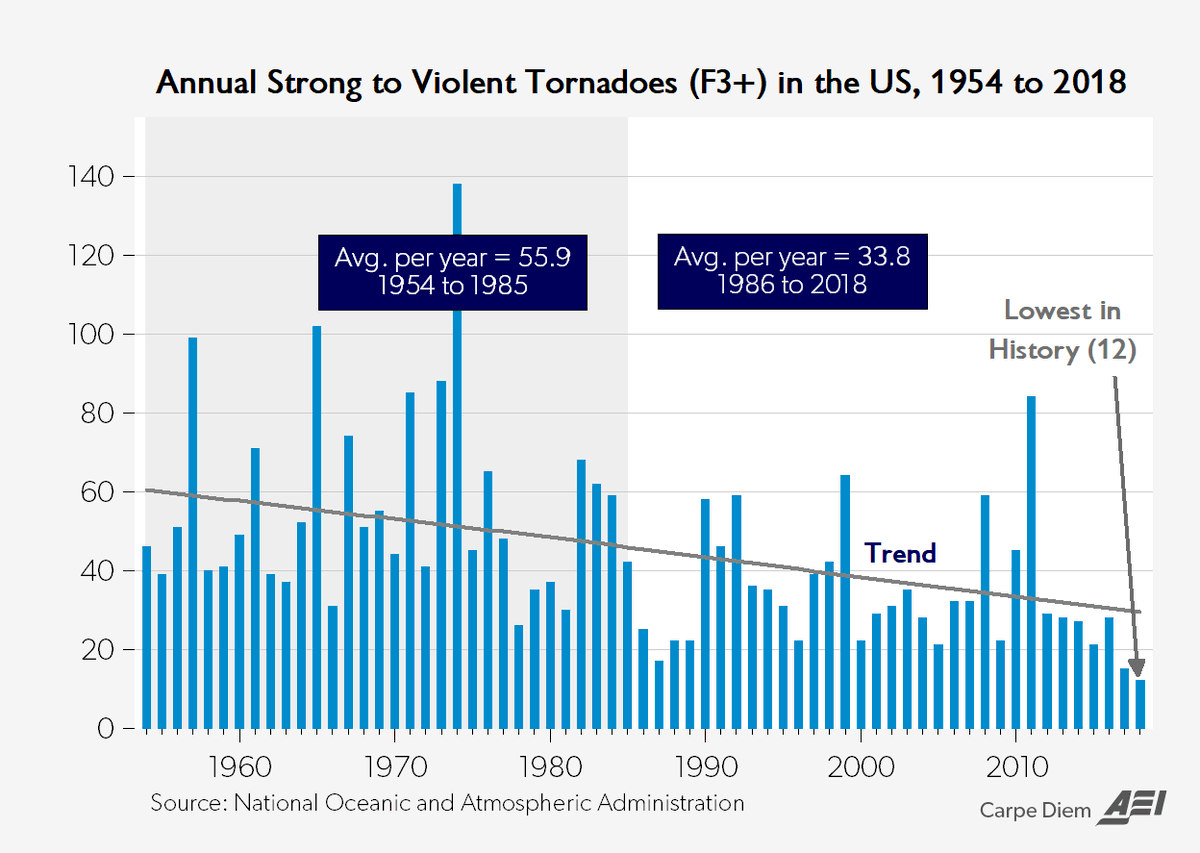 Toutes les conditions sont réunies pour une météo très agitée cette semaine aux USA. Certains y verront les effets d'une crise climatique anthropique, mais en réalité les tornades F3+ sont en diminution. Du 3 au 4 avril il y a ~50 ans, ~148 tornades avaient touché 13 États et