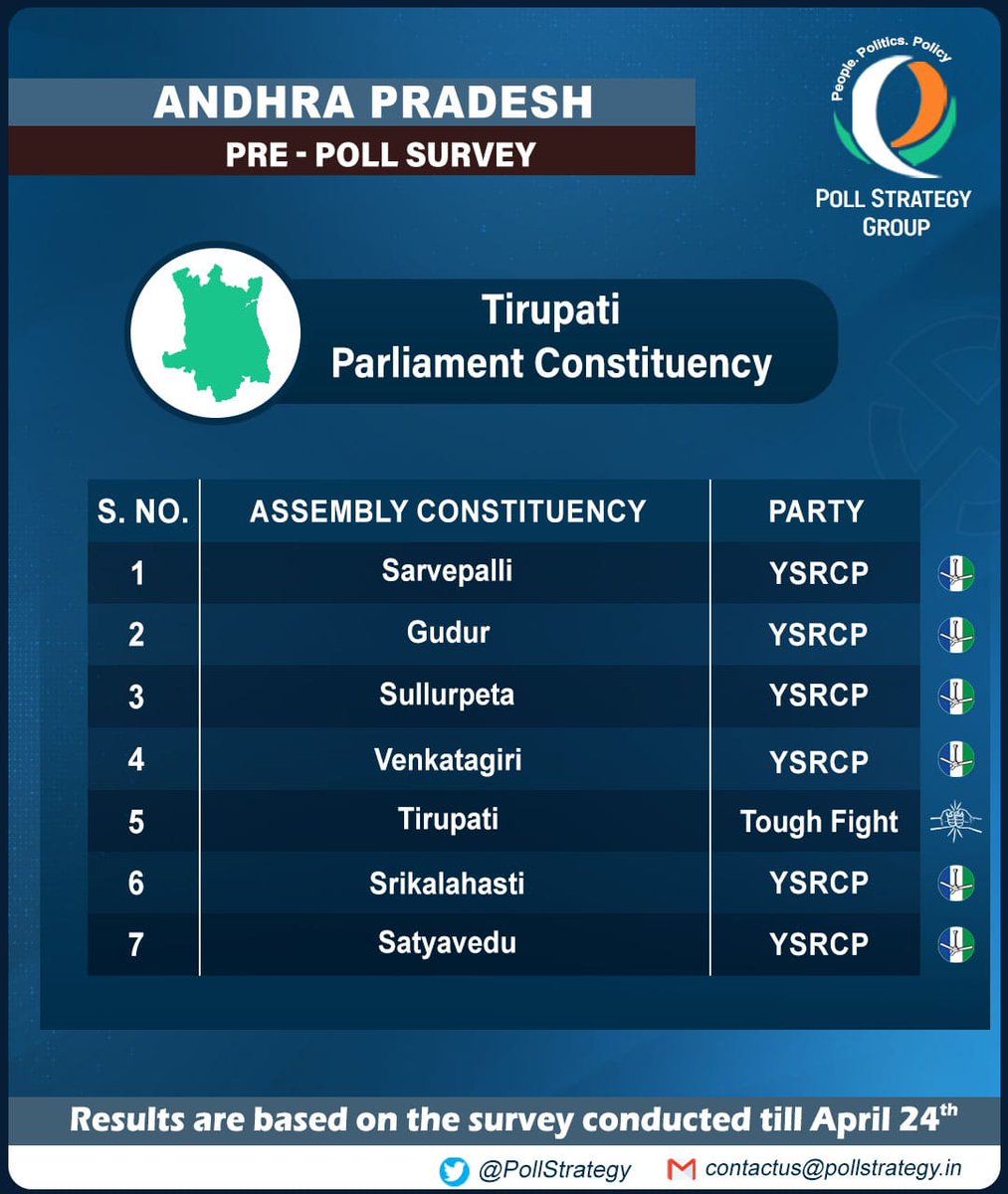 Tirupati Parliament Constituency: Pre-poll prediction 

- YSRCP is winning 6/7 Constituencies from Tirupati PC
- A tough contest will be seen between TDP alliance & YSRCP party in Tirupati AC

#Sarvepalli #Gudur #Sullurpeta #Venkatagiri #Tirupati #Srikalahasti #Satyavedu…