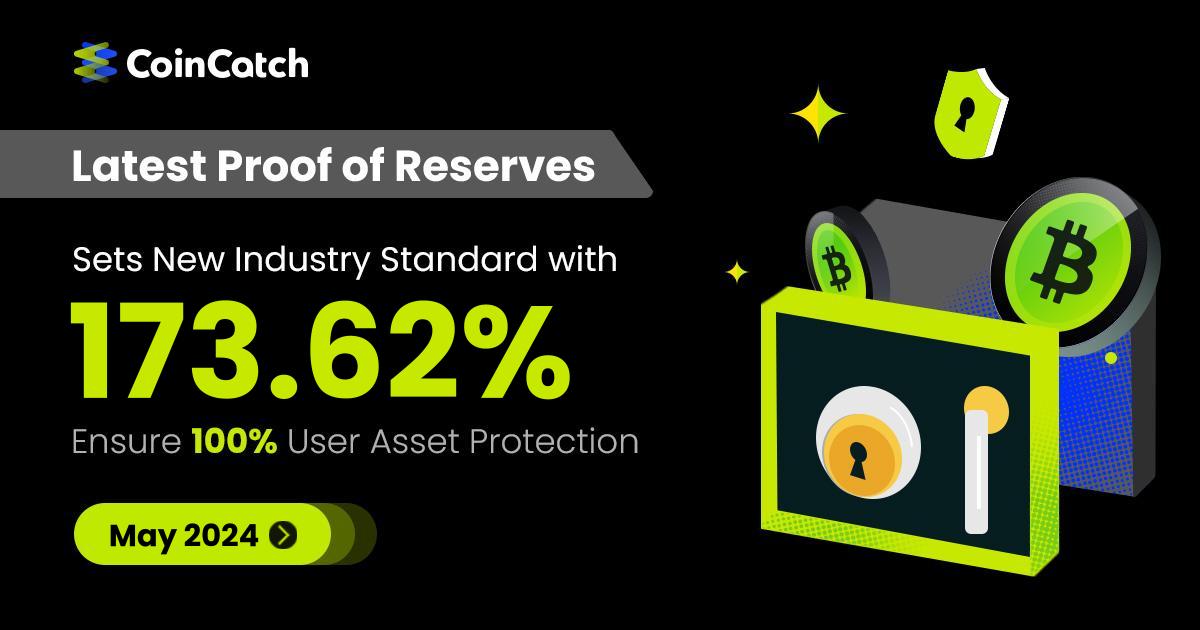 🚀#CoinCatch Update: May 2024 Proof of Reserves is in! ✨Our robust 173.62% total reserve ratio ensures strong asset protection. Check out the breakdown: 🔍BTC: 150.55%, 💵USDT: 181.27% 🌐ETH: 160.42%, 💲USDC: 188.83% More details: coincatch.com/en/proof-of-re…
