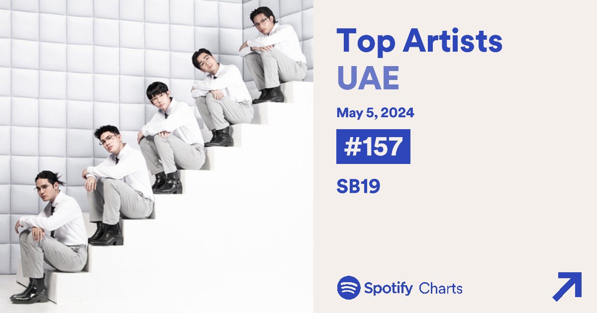 Up by 6, #SB19 is still on Daily Top Artists UAE Chart placed at #157.

@SB19Official  #PAGTATAG #SB19PAGTATAG #PAGTATAGFINALE