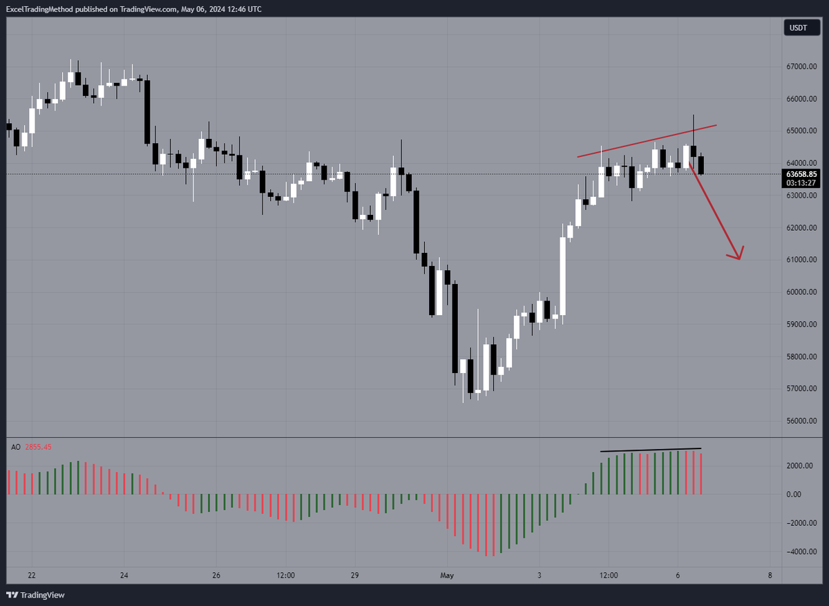 Good morning! As #bitcoin charts developed over the weekend it gave us a nice push up. Now an AO vs PA slope differential has formed on the 4H chart above the 0.0 balance and shorts triggered at $64,200. Shoudl start to see a small push down this week. Hope everyone had a