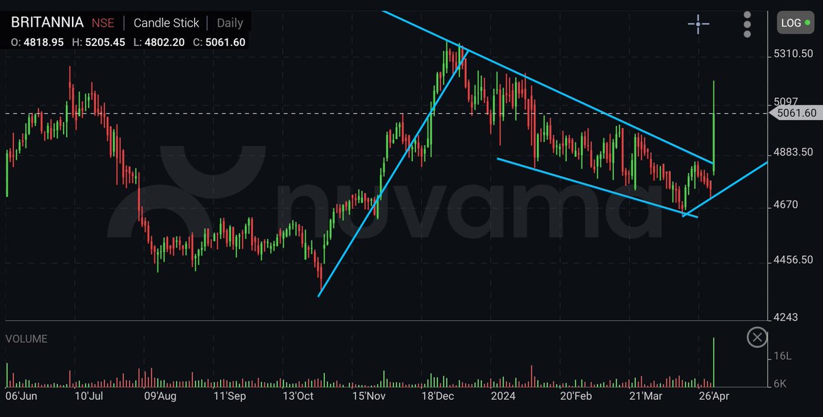 Britannia . Buy Above 5250. Sl 4700. Trgt 5800-6200. Short to med Term Call given based on PA & TA & for educational Purpose. Flag Pattern BO given 

 #StocksInFocus #StocksToBuy #StocksTip #investment #Multibagger #BREAKOUTSTOCKS #Telegram @StocktwitsIndia