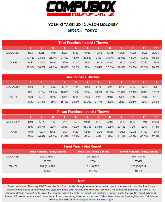 5/6 TR on ESPN- Takei W 12 Moloney. Takei started fast, then held on to win a version of the bantam. title in only his 9th pro fight. Takei landed 40% of his power punches vs. Moloney, whose rally in round 12 (29 of 71 punches) fell just short.