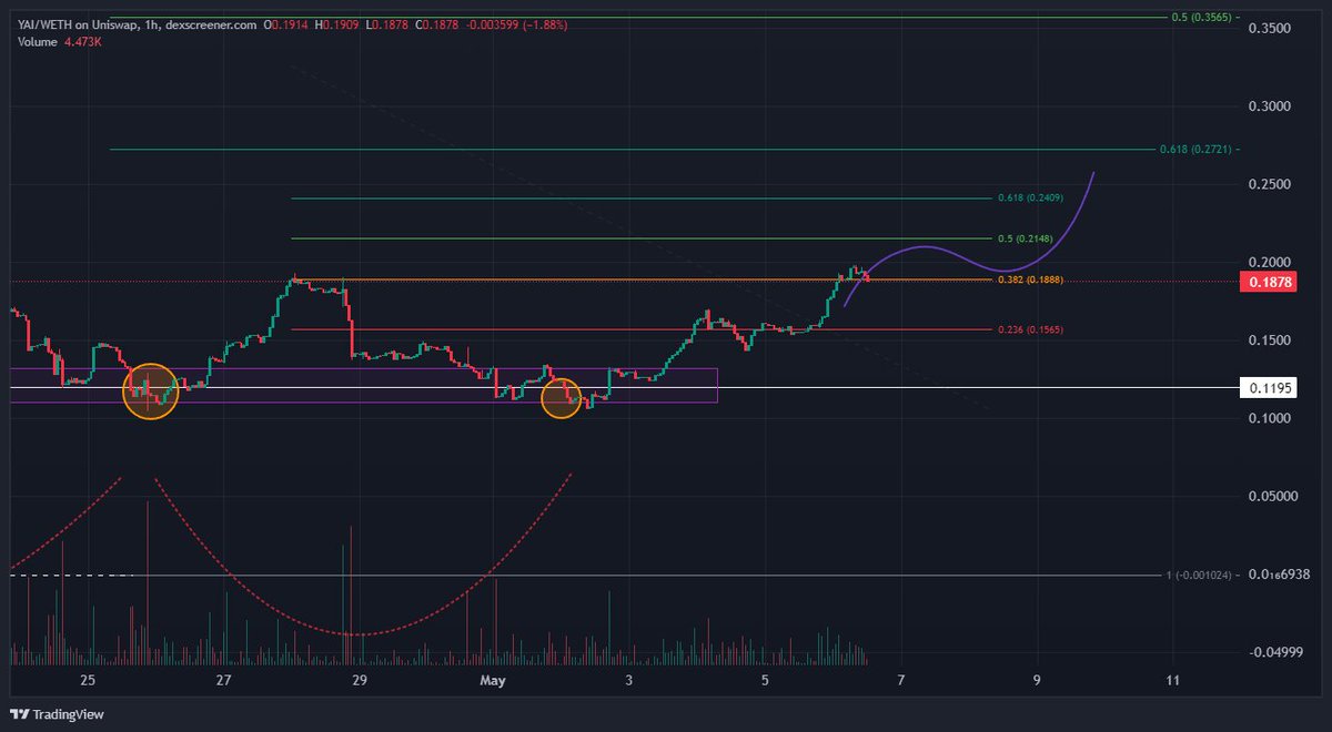 Another great call yesterday with $YAI.

We went from $0.156 to $0.188 💸

A 25.3% increase since the previous support 🦾

I'll personally consider buying back at $0.169, a potential support level.

Hopefully we hit the next targets & continue only up!