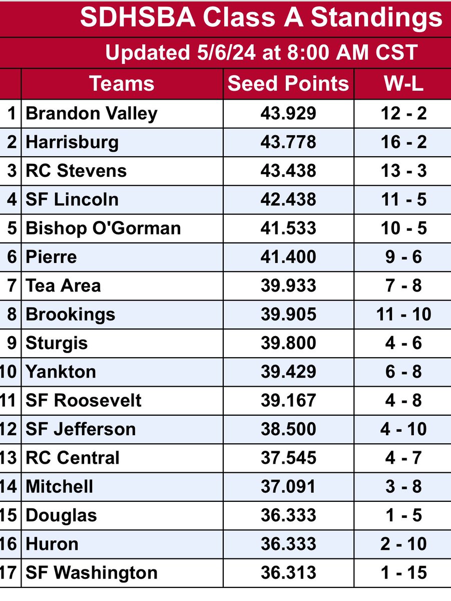 ⚡️The Titans have moved up to 7th in the Class A standings.