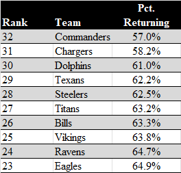 Yes the #Commanders have the fewest percent of players returning from 2023 at 57%