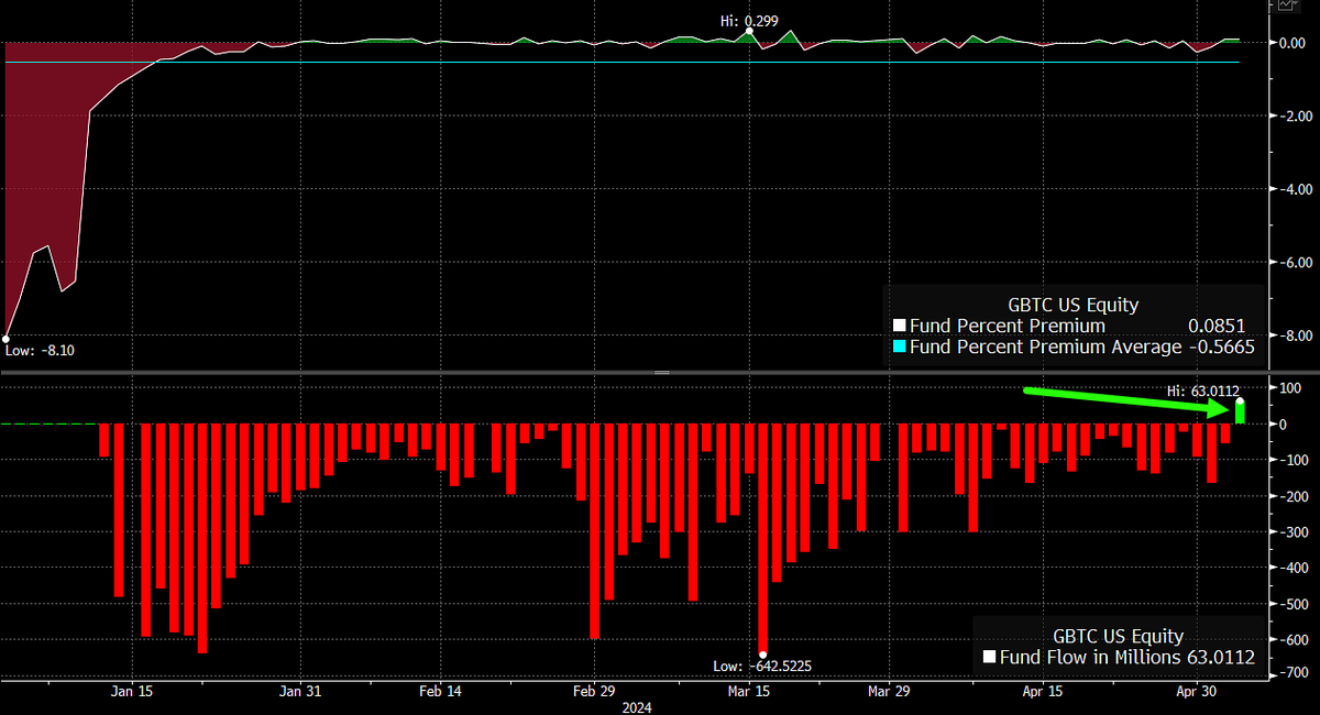 Currently thinking about $GBTC's inflow from Friday. What a chart