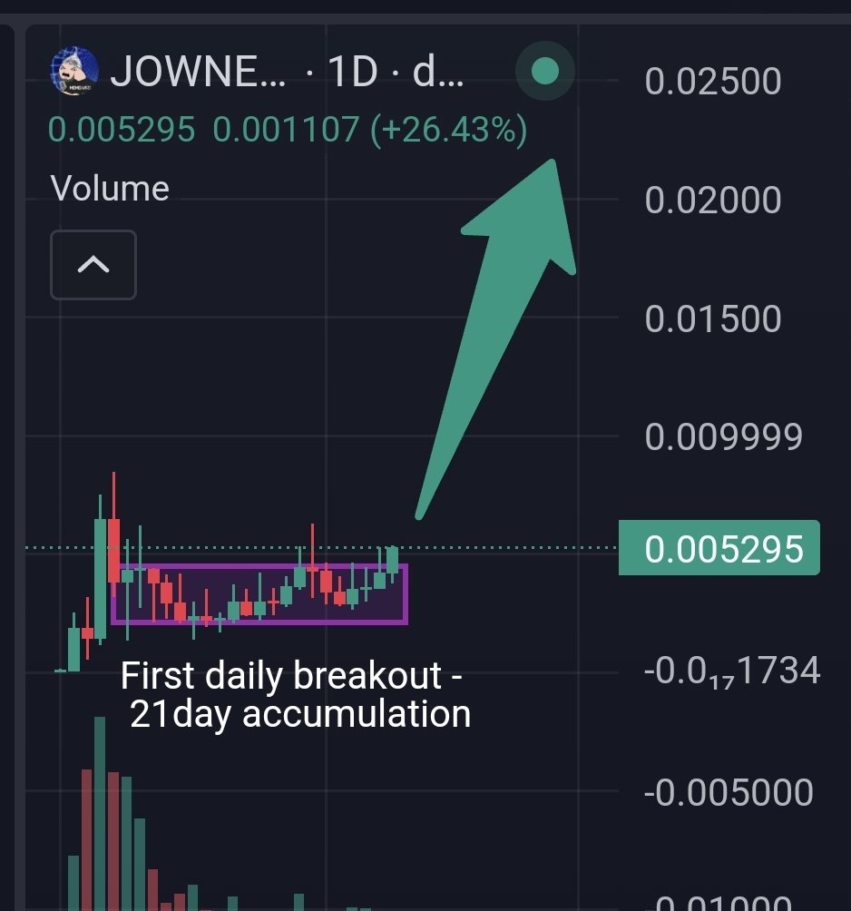 Up 30% last 3hrs, while other memes are taking a breather. Take a look at this daily chart. Breaking out of a 21day accumulation phase. Also knowing all the things that will drop later this week, gives a lot of confluense.✅️ $Jownes