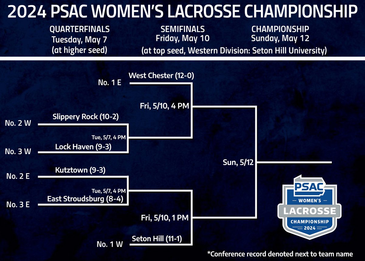WOMEN'S LACROSSE: The 2024 #PSACWLAX Championship begins TOMORROW with a pair of quarterfinals at 4 PM: @HavenAthletics at @Rock_Athletics @ESUWarriors at @KUGoldenBears Ticket information: 🔗psacsports.org/tournaments/?i… #PSACProud