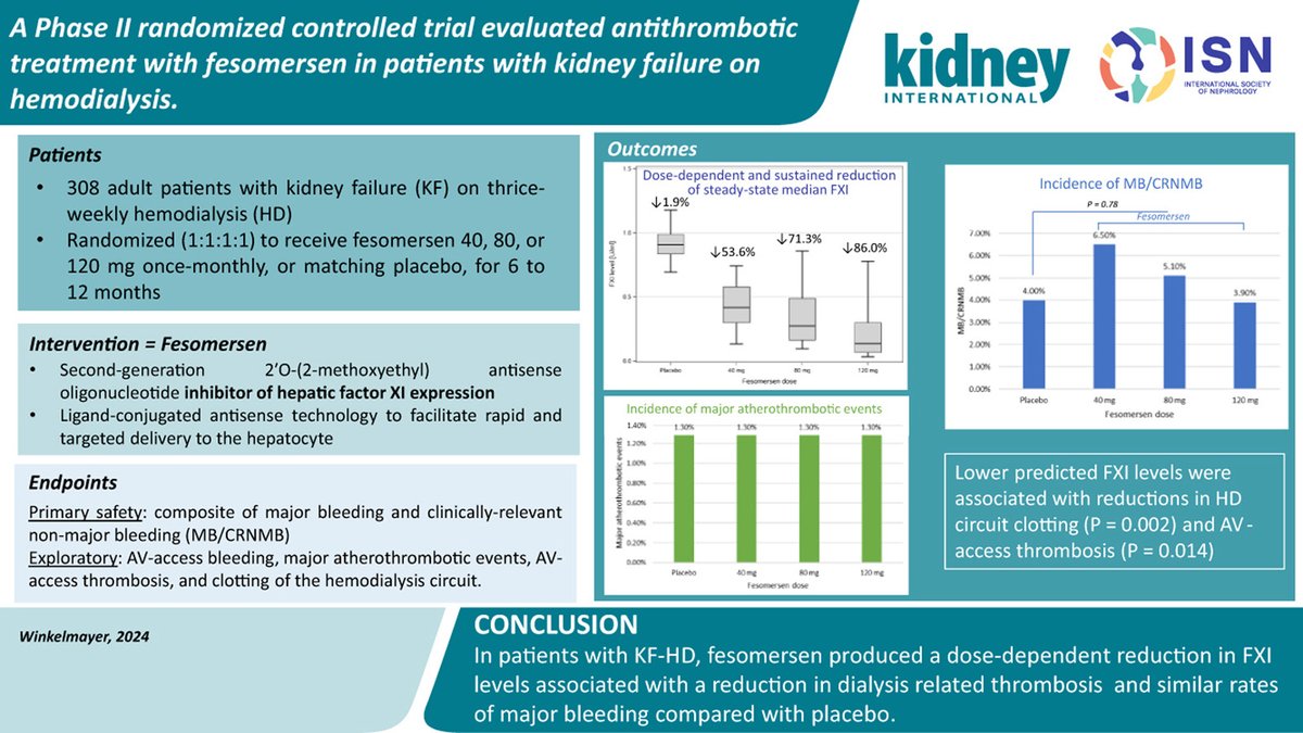 A Phase II randomized controlled trial evaluated antithrombotic treatment with #fesomersen in patients with #kidneyfailure on #hemodialysis

doi.org/10.1016/j.kint…

@BCMDeptMedicine @EmoryNephrology @MacDeptMed @StanfordDeptMed @SCCR_Stanford
@HamHealthSci  #ESKD