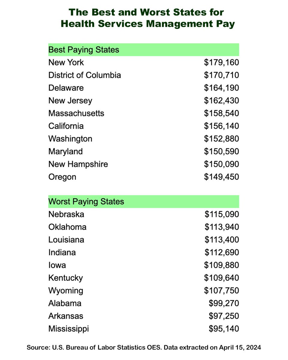 The Best and Worst States for #HealthServicesManagement Pay: The BLS estimated that, as of May 2023, the national mean wage for health service managers was $134,440 per year. #HealthServicesManagers, range from chief executives to front-line supervisors among #healthcarejobs.