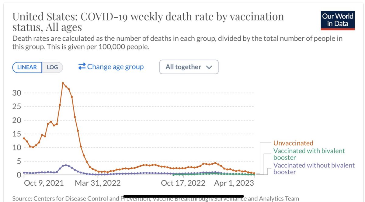We have data from placebo controlled clinical trials & real world studies from all over the world, epidemiology. Data are very clear: the COVID vaccines save lives, have only rare bad side effects #Covid #CovidVaccines #vaccineinjuries #VaccineDeath #VaccineAdverseEffects