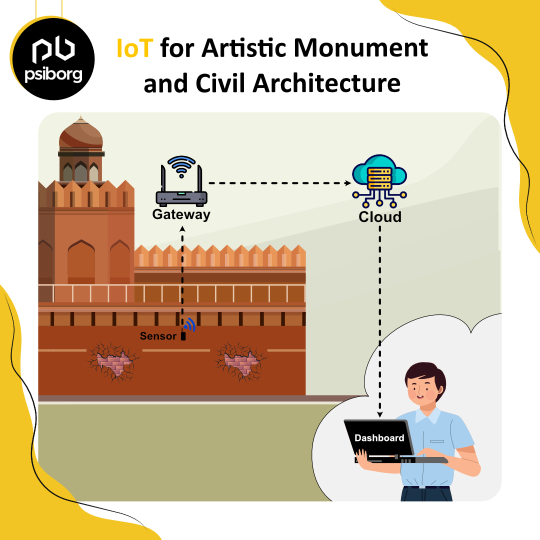 An IoT-based structural health monitoring system is designed to safeguard and preserve artistic and historical monuments.
psiborg.in/iot-for-artist…
#IoT #structuralhealthmonitoring #buildingmanagementsystem #smartbuildings #vibrationalanalysis #monitoring #smartbridges