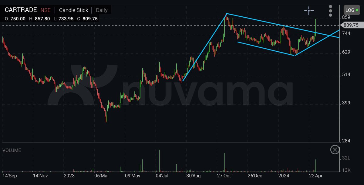 Car Trade.  Buy Above 875. Sl 675. Trgt 1150-1250. Short to med Term Call given based on PA & TA & for educational Purpose. Flag Pattern BO given 

 #StocksInFocus #StocksToBuy #StocksTip #investment #Multibagger #BREAKOUTSTOCKS #Telegram @StocktwitsIndia