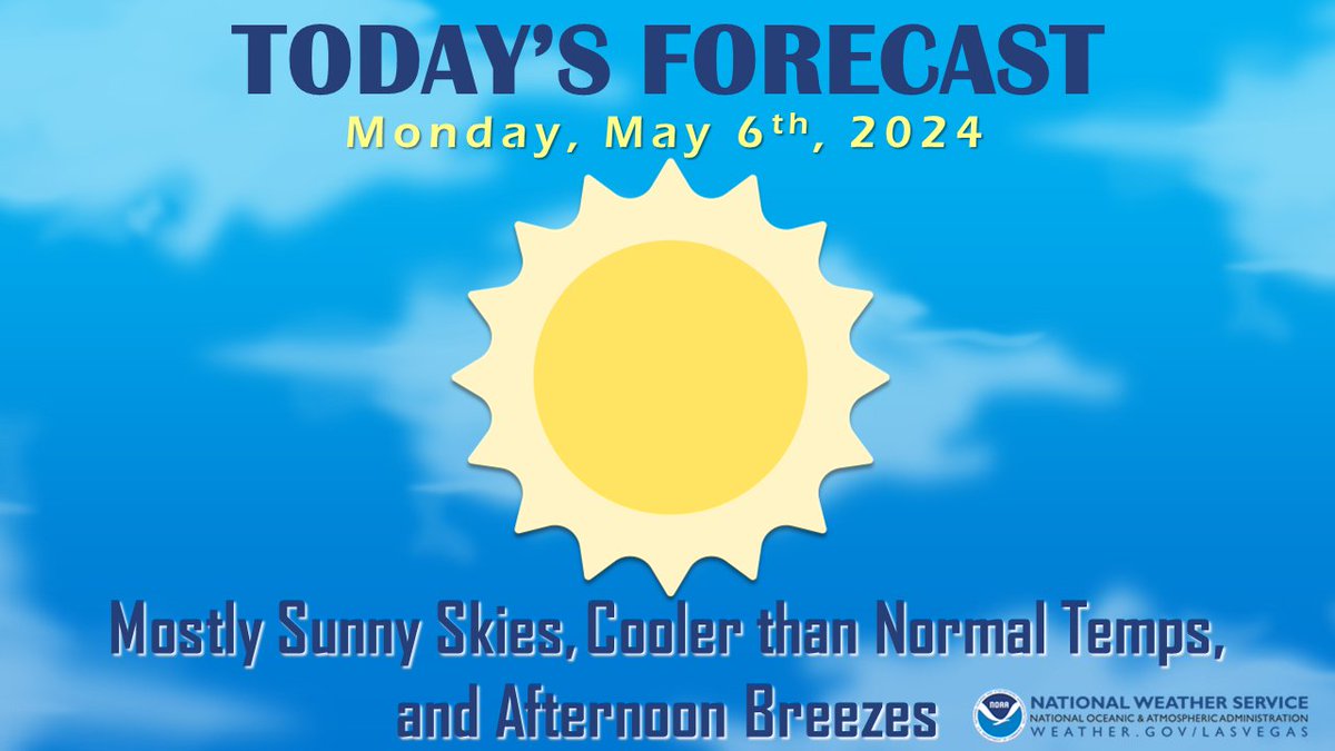 Today's Outlook 🌤️Mostly sunny skies 🌡️Temperatures will be warmer than yesterday, but still a few degrees cooler than normal 🌬️Breezy afternoon winds #CAwx #AZwx #NVwx
