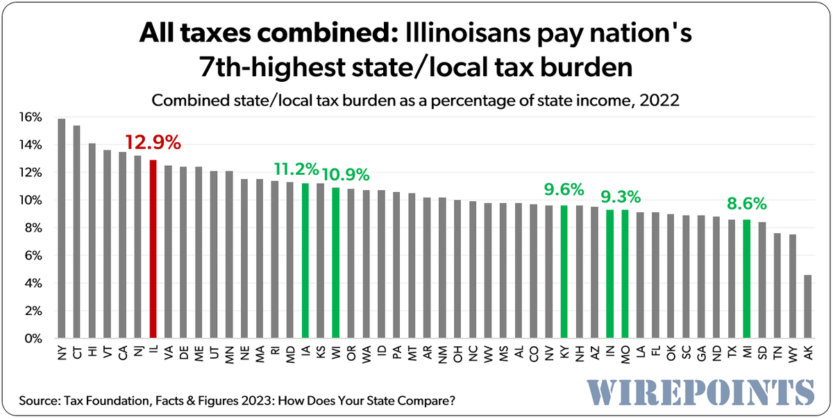 Don’t fall for the “progressive-income-tax-for-property-tax-relief” tax swap referendum on Illinois' Nov. ballot. It would do nothing to lower overall tax burdens, the nation’s 7th-highest. Just chase away more people. Via @Wirepoints wirepoints.org/dont-fall-for-… #twill @GovPritzker