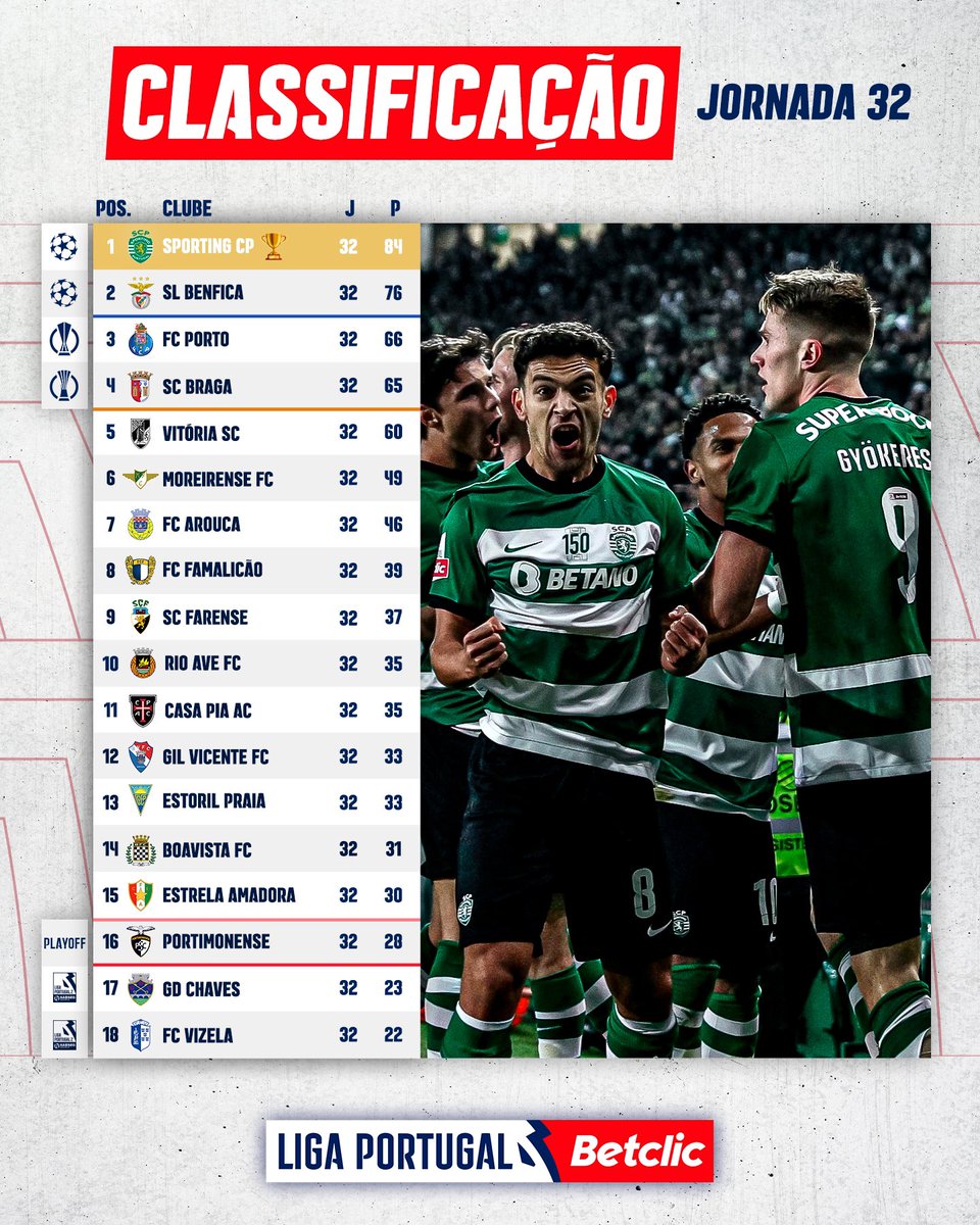 Tabla de Posiciones jugada la Fecha 32 de @ligaportugal. 

#LigaPortugal 🇵🇹 
#LigaPortugalBetclic 🇵🇹