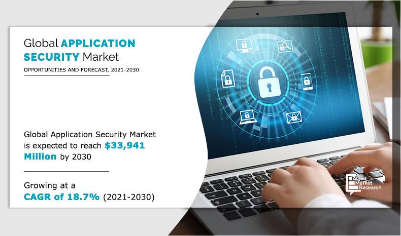 Application security Market to Reach $33.94, Globally, by 2030: Allied Market Research Prediction

prnewswire.com/news-releases/…

#applicationsecurity #applicationsecuritymarket #security #appsecurity