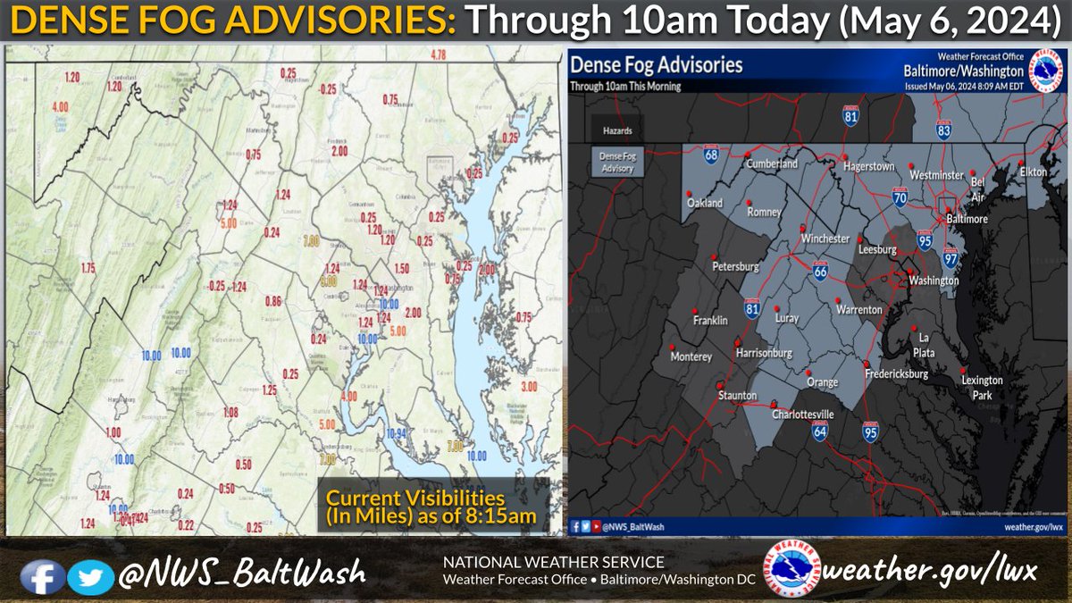 Dense Fog Advisories continue through 10am for much of Maryland, the eastern WV Panhandle, and northern/central VA. Visibility values continue to hover between a 1/4 to 1 mile across a large chunk of the forecast area with slow improvement heading into midday. #MDwx #VAwx #WVwx