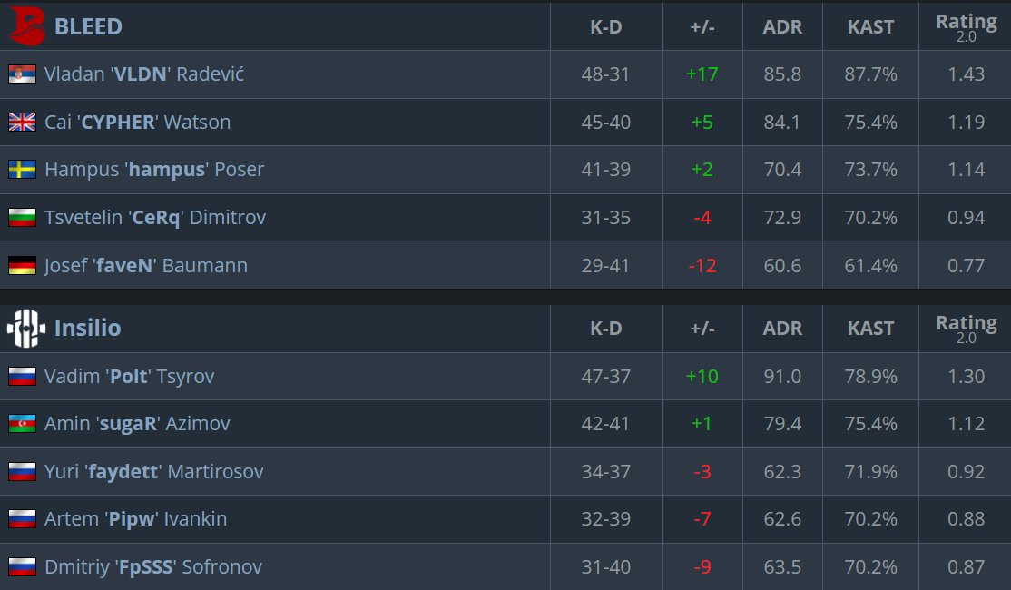 Insilio (@insiliocs2) on Twitter photo GG <a href="/ggBleed/">BLEED Esports</a> 
We are out from <a href="/hellcasecup/">Hellcase Cup</a> 9 and finish 9-16th at this tournament. GG <a href="/ggBleed/">BLEED Esports</a> 
We are out from <a href="/hellcasecup/">Hellcase Cup</a> 9 and finish 9-16th at this tournament.