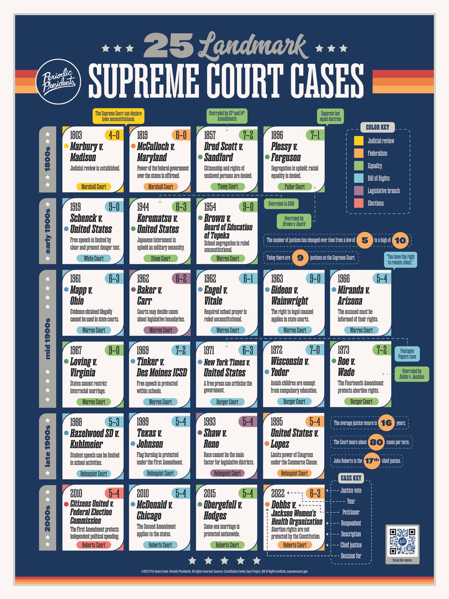 Happy #TeacherAppreciation Week! Let’s have a poster giveaway to start this week! Interact for a chance to win a 25 LANDMARK SUPREME COURT CASES poster. Ends 5/7, 12 am CDT