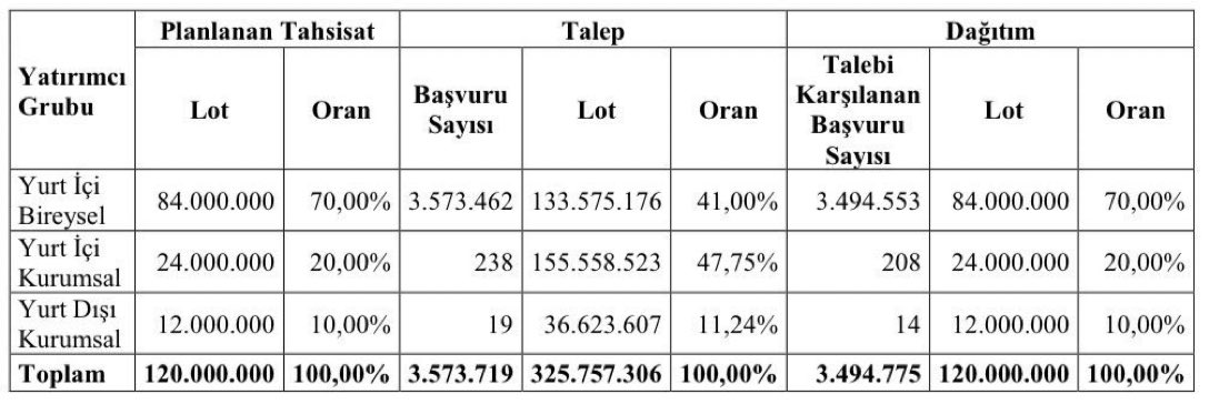 ♦️#LİLAK Halka Arz Sonuçları Açıklandı. 🔸3.494.775 Kişi/Kurum Katıldı. 🔸En fazla 24 adet (897₺) pay dağıtıldı. #halkaarz #koton #altny #kocmt