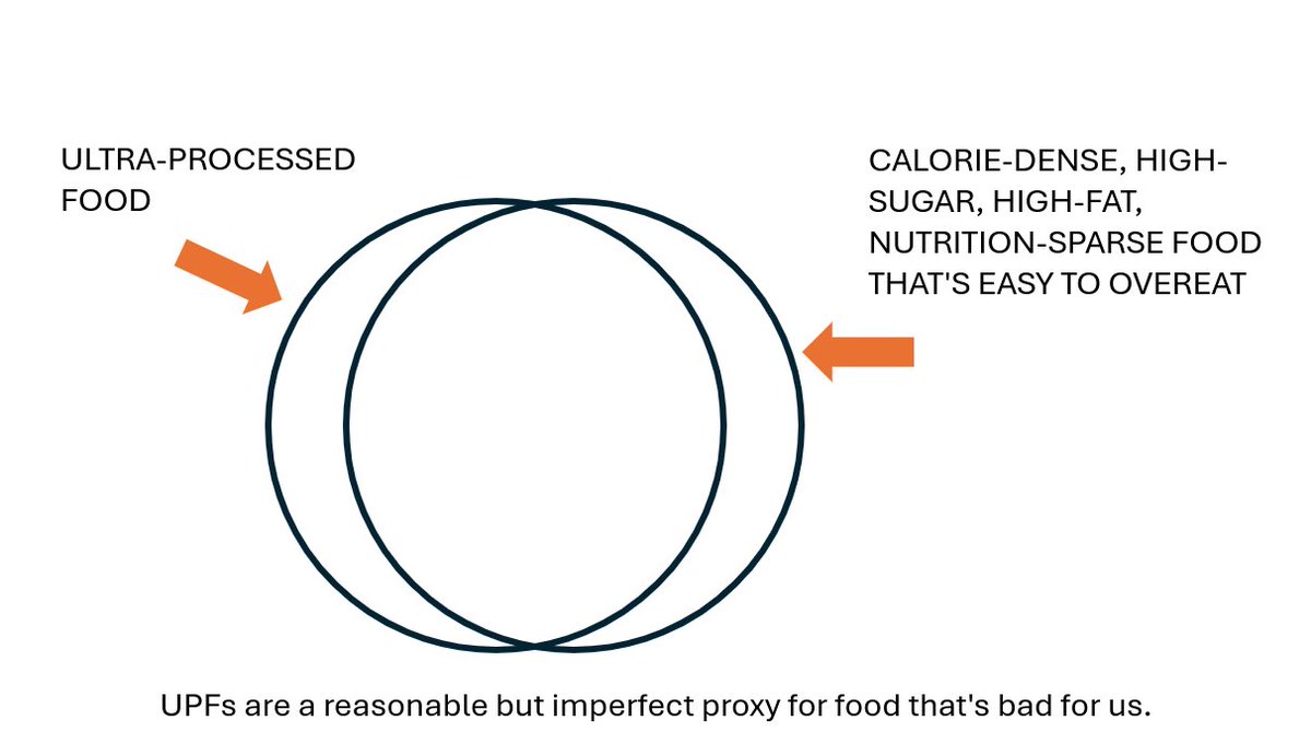 Why ultra-processed foods are bad, in one picture.

It's not emulsifiers or the additives or the processing per se.

It's because processing has mostly been used to create crappy-ish foods that you can't resist.