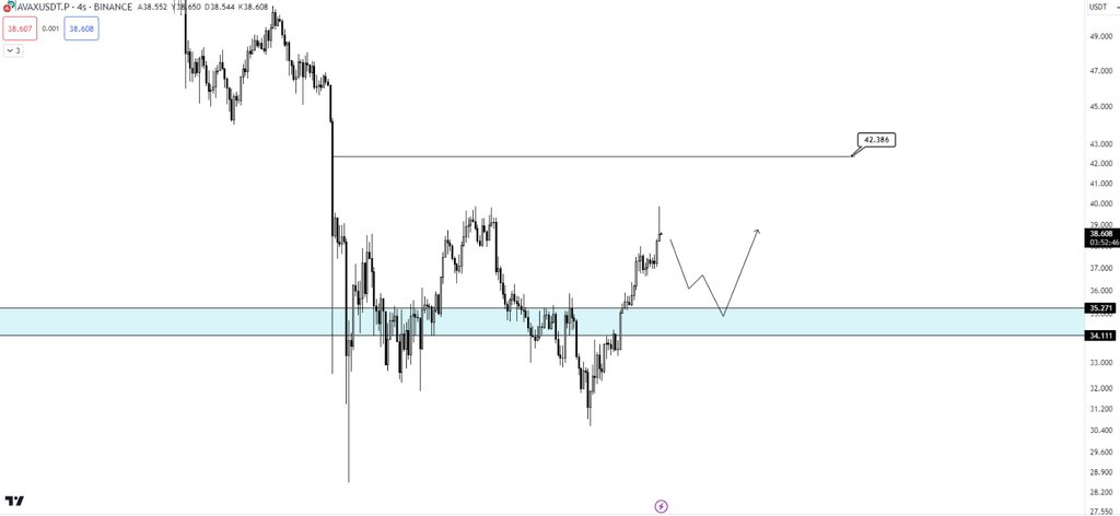 #AVAX $AVAX Fiyat beklentim 35 seviyelerinde bir düzeltme yapması sağlıklı olacaktır bu düzeltmeyi 42 -43 aralığını geçmeden yapması alanın çalışma olasılığını arttıracağını düşünüyorum 45 bandına gitmesi durumunda alanın geçerliliği iptal olur 35 seviyelerine geldiğinde dönüş…