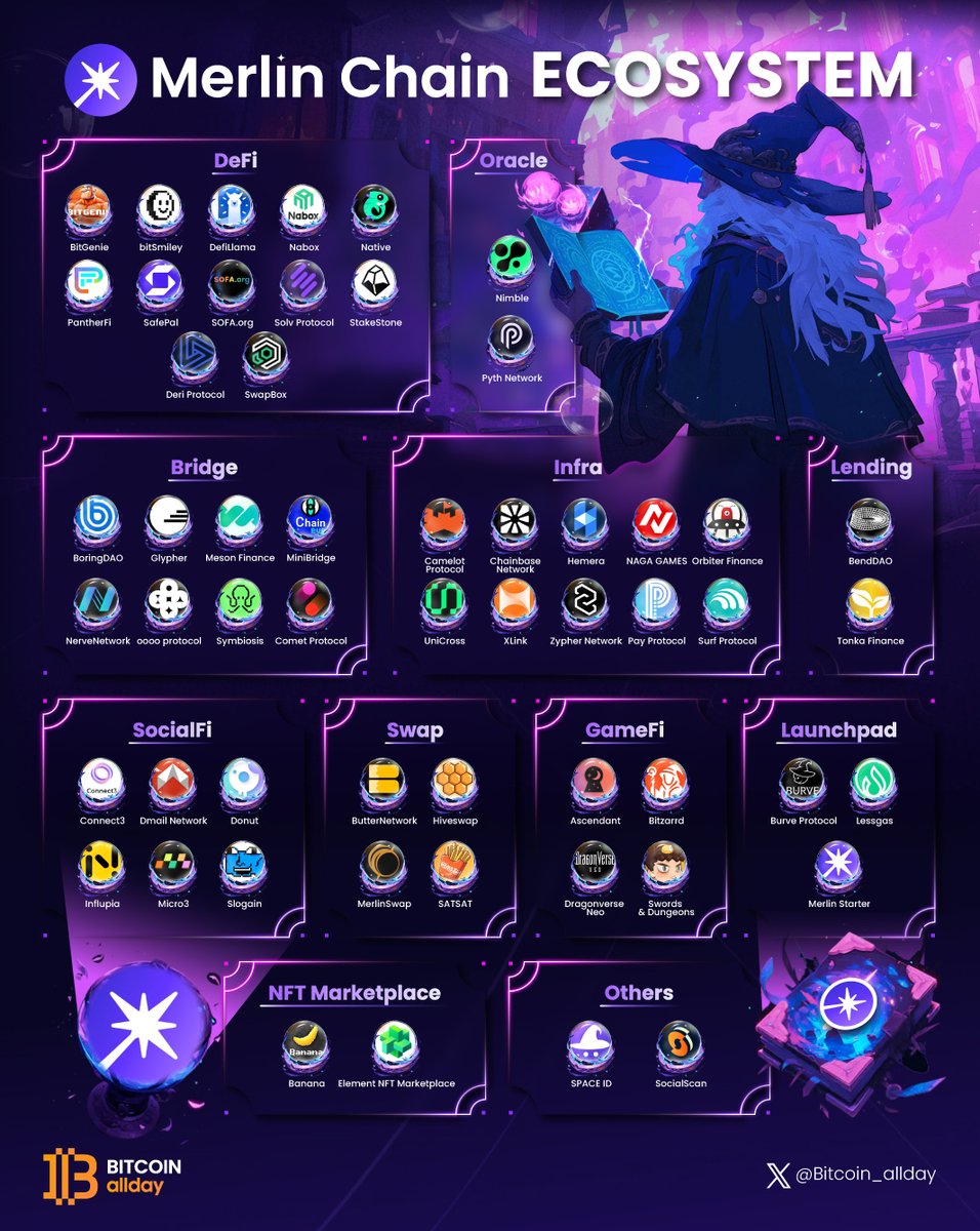 Bitcoin allday (@bitcoin_allday) on Twitter photo Step into the enchanting world of Merlin Chain 🔮🧙
<a href="/MerlinLayer2/">Merlin Chain</a> has cast its magic on numerous #dApps, adding a special touch to each one 😹
Discover the wonders below 👇
#Bitcoin_allday #Bitcoin #Merlin $MERL Step into the enchanting world of Merlin Chain 🔮🧙
<a href="/MerlinLayer2/">Merlin Chain</a> has cast its magic on numerous #dApps, adding a special touch to each one 😹
Discover the wonders below 👇
#Bitcoin_allday #Bitcoin #Merlin $MERL