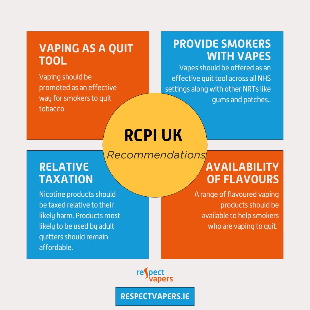 Haven't had time to read the full UK RCPI report on #vaping? We've got you covered. Check out some of the key recommendations from the report, including that vaping be promoted as a quit tool. Check out the full report 👉 rcp.ac.uk/media/t5akldci…