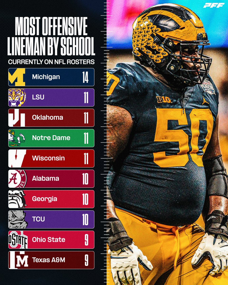 Most OL by School Currently on NFL Rosters💪