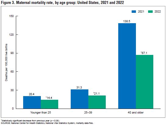 #STATOFTHEDAY In 2022, the maternal mortality rate for non-Hispanic Asian women was 13.2 deaths per 100,000 live births bit.ly/NCHS1049 #AAPIAwarenessMonth