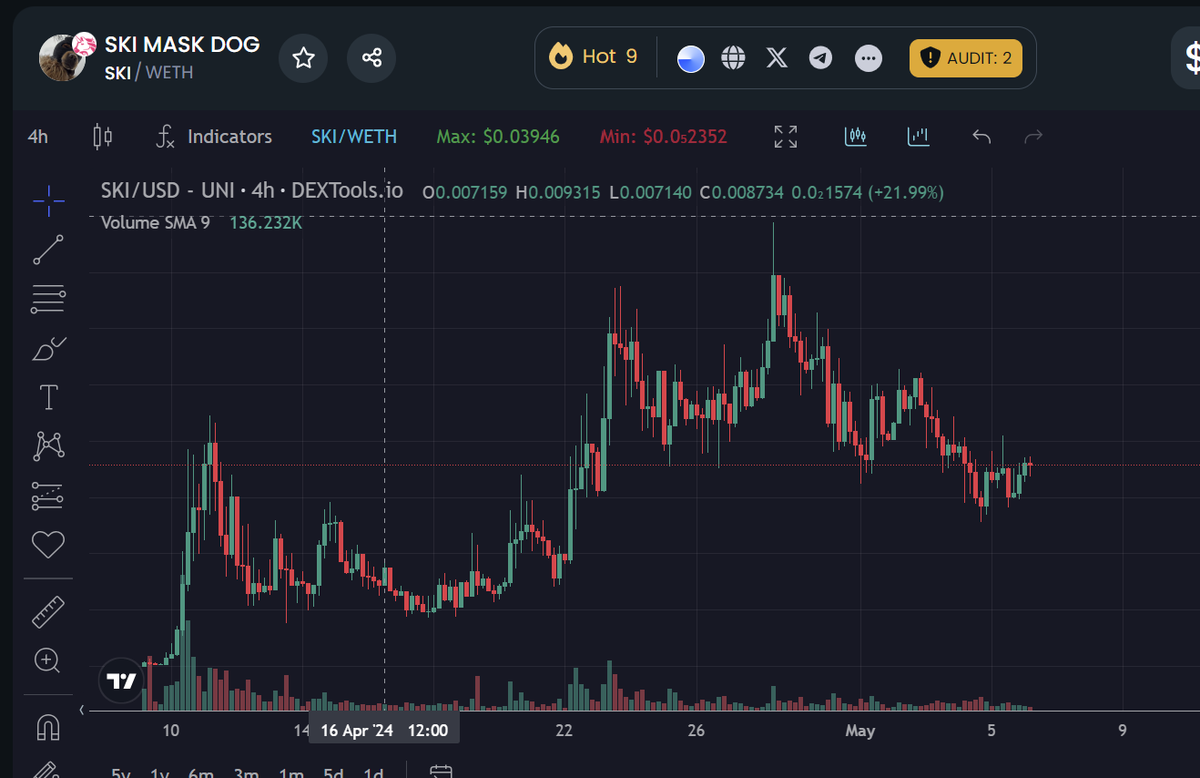 wizardofsoho's tweet photo. Been watching this baby as literally everyone and their mother keeps shilling me in the comments... $SKI 

We like the chart. I added this to my base bags on this dip. :) https://t.co/w3sI41i2a2