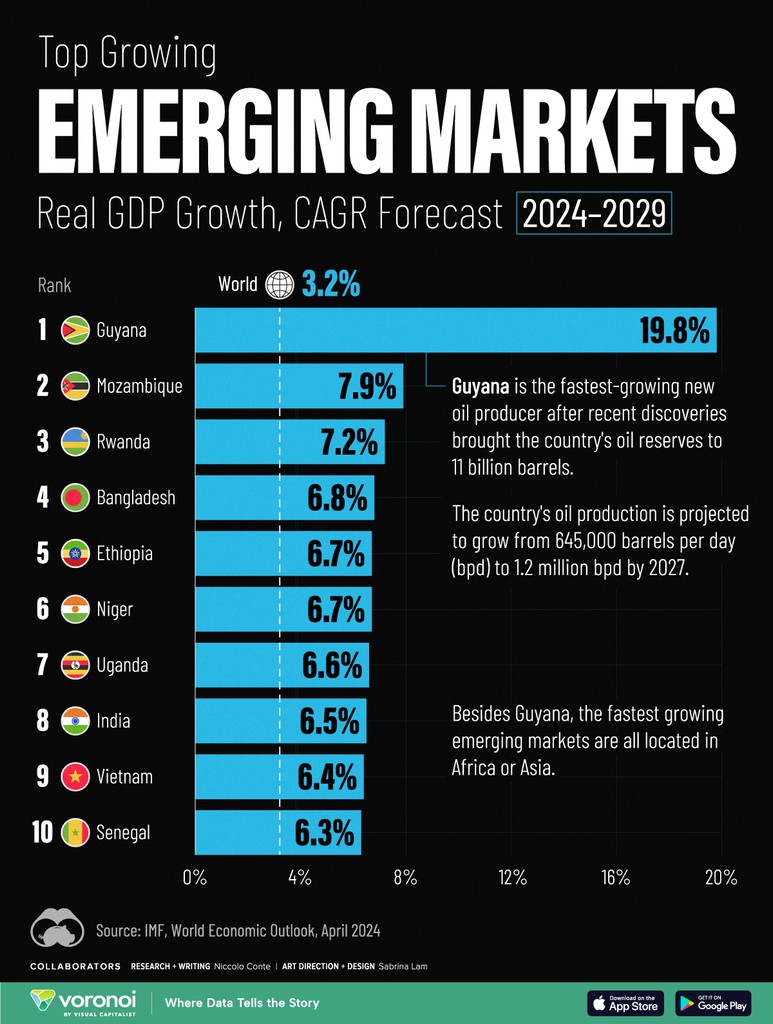 The World’s Fastest Growing Emerging Markets (2024-2029 Forecast) 📈

This visual is part of an exclusive special dispatch for VC+ members which breaks down the key takeaways from the IMF’s 2024 World Economic Outlook.

visualcapitalist.com/fastest-growin…