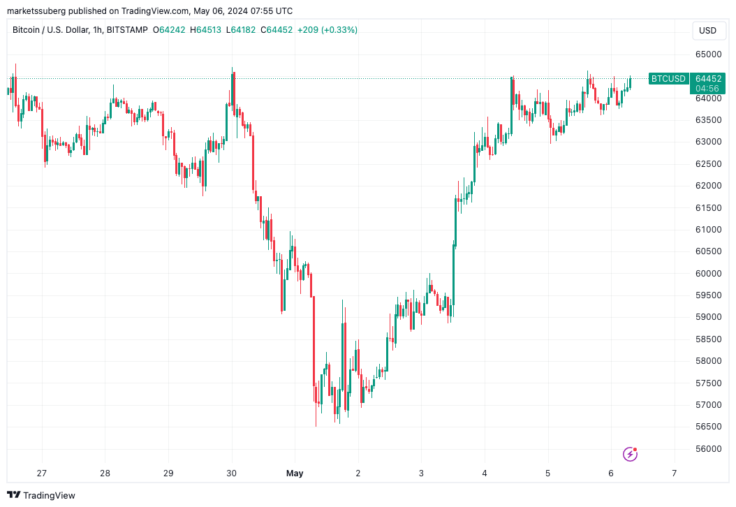 🚀 $BTC bounces back above $64K, But with greed creeping in, can it sustain momentum? 

Here are some things to know about #Bitcoin this week. 👇